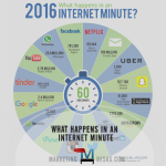 What Happens in an Internet Minute 2016 Infographic