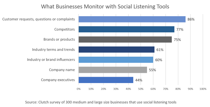 Why brands are using social listening tools 