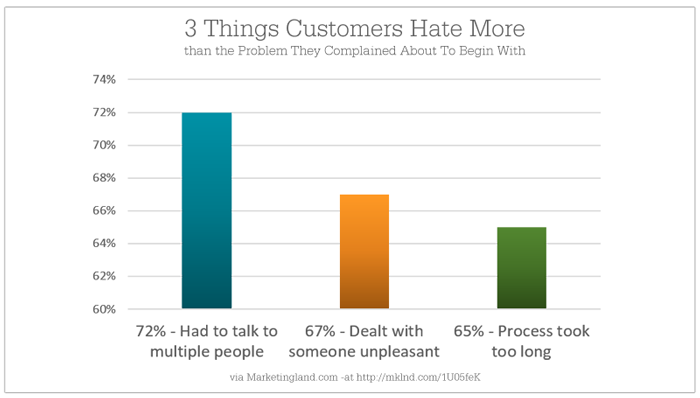 3 Things Customers Hate More than the Real Problem