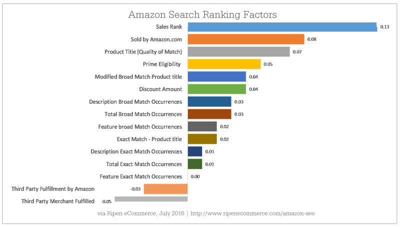 4 Amazon Marketing Strategies Help Ecommerce Vendors Get Found
