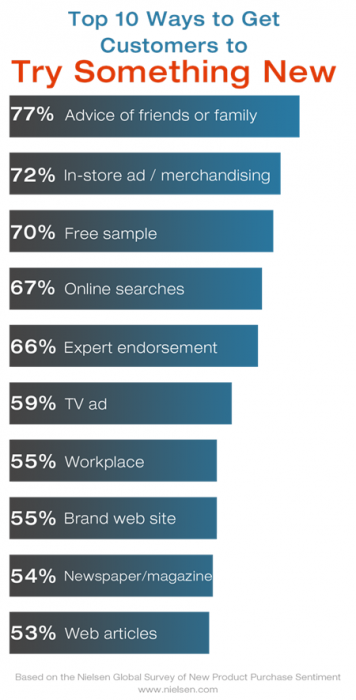Personal Referrals Most Persuasive Driver of Brand Awareness