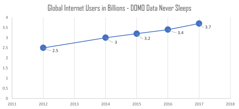 Data Never Sleeps 5.0 - Global internet users