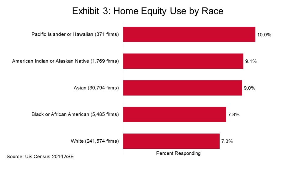 Home Equity Use by Race to Find Startup Money