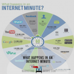 What Happens in an Internet Minute Infographic