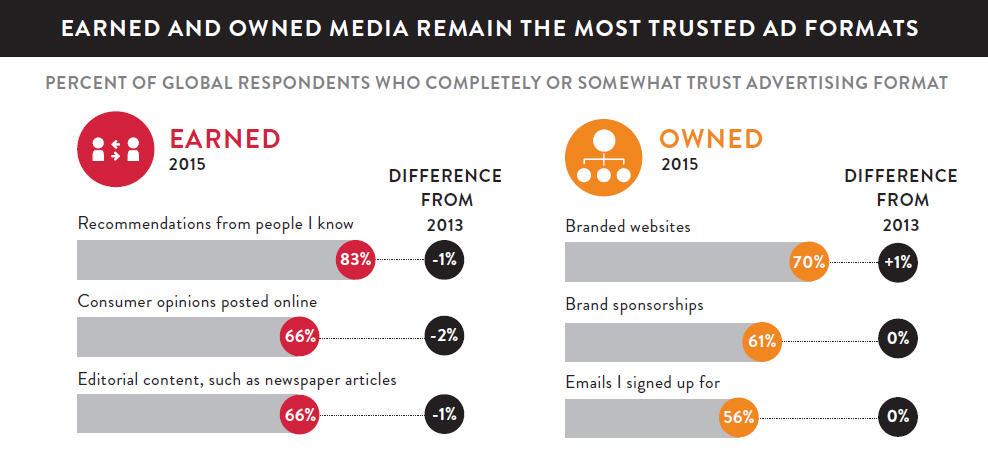 Ads and marketing consumers trust most via Nielsen global trust report