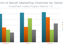word of mouth marketing by generations
